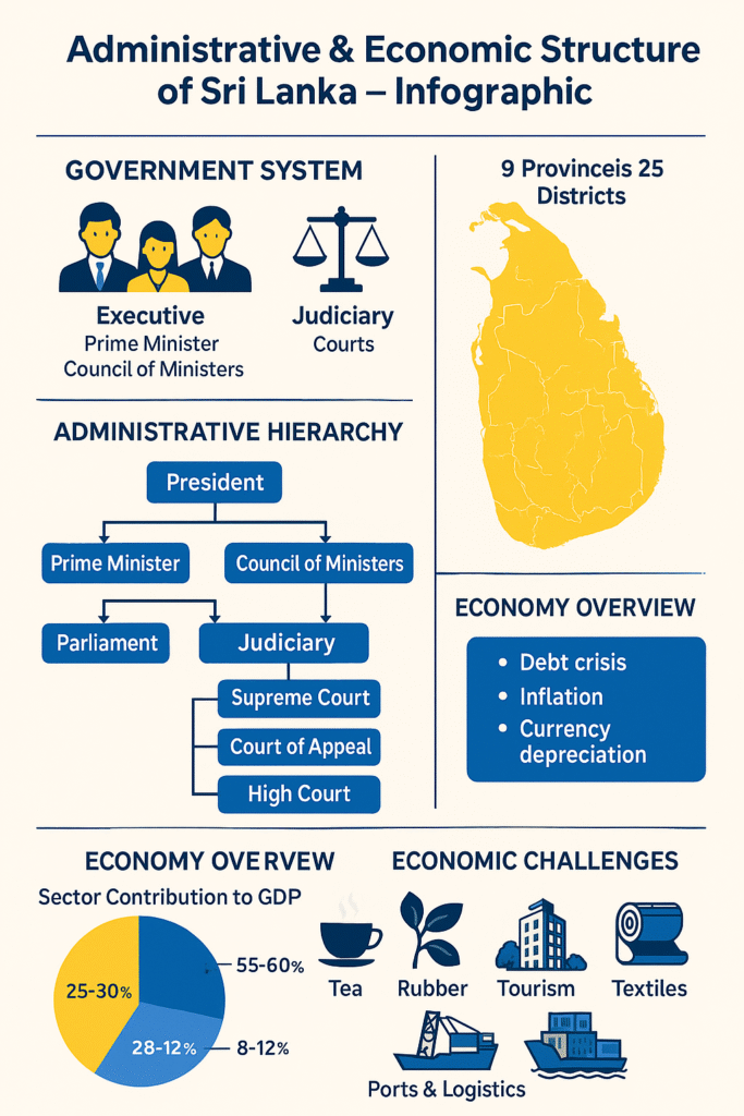 Administrative System of Sri Lanka