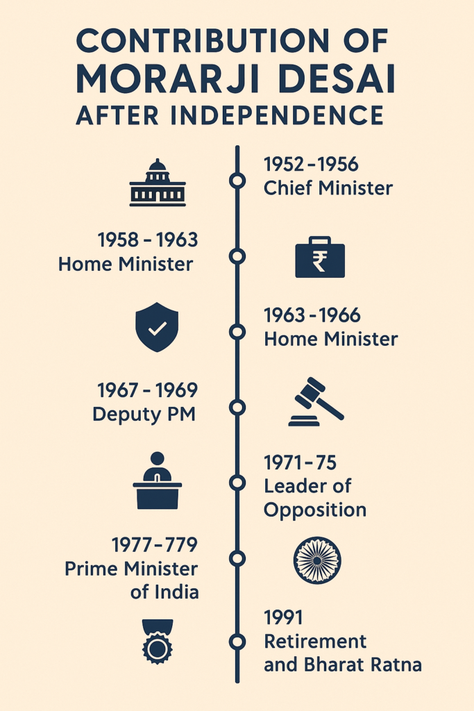 Contribution moraji desai