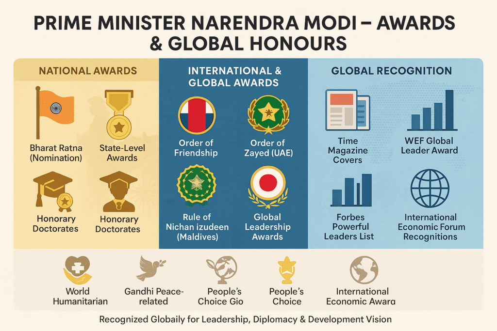 “Narendra Modi – Awards & Global Honours Infographic