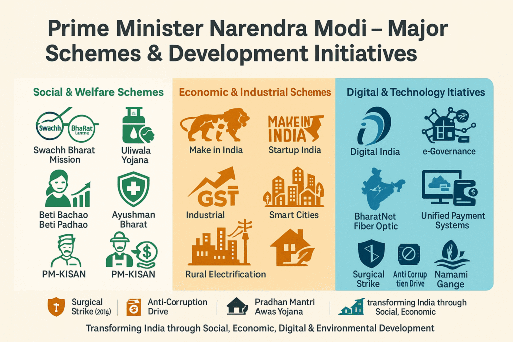 “Prime Minister Narendra Modi – Major Schemes & Development Initiatives”