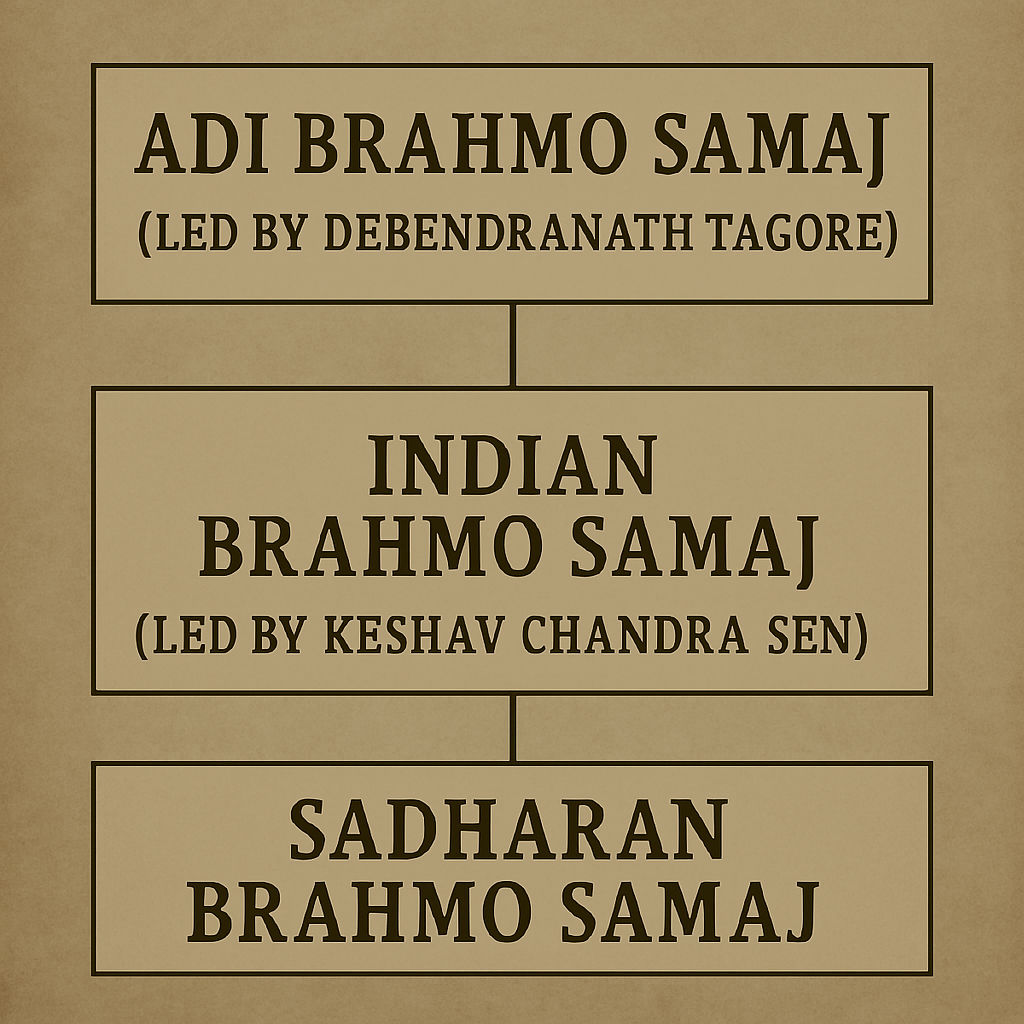 Etcetera Brahma Society Brahma Society of First And Original branch was , whose Establishment King Rammohan Opinion In 1828