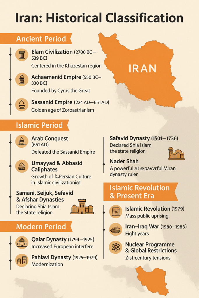 Iran Historical Classification