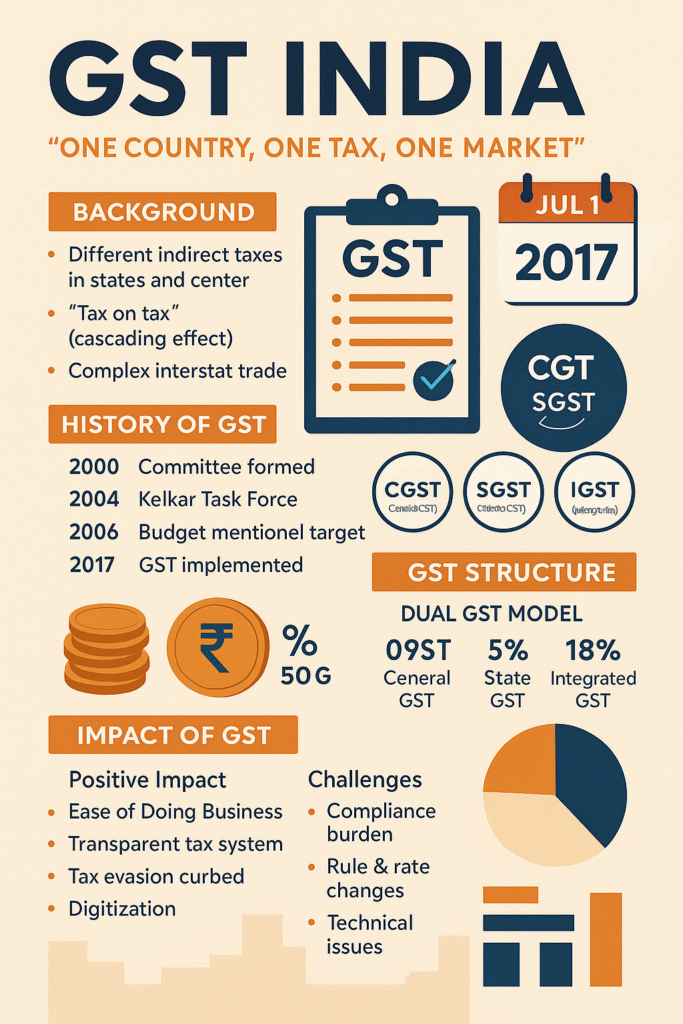 GST India