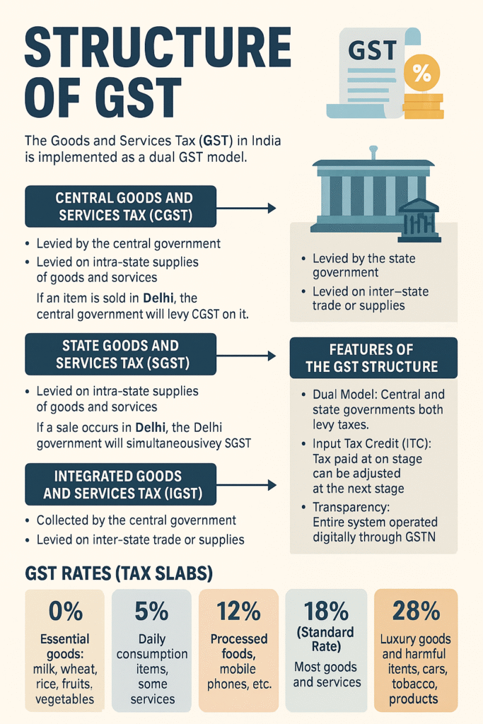 Structure of GST