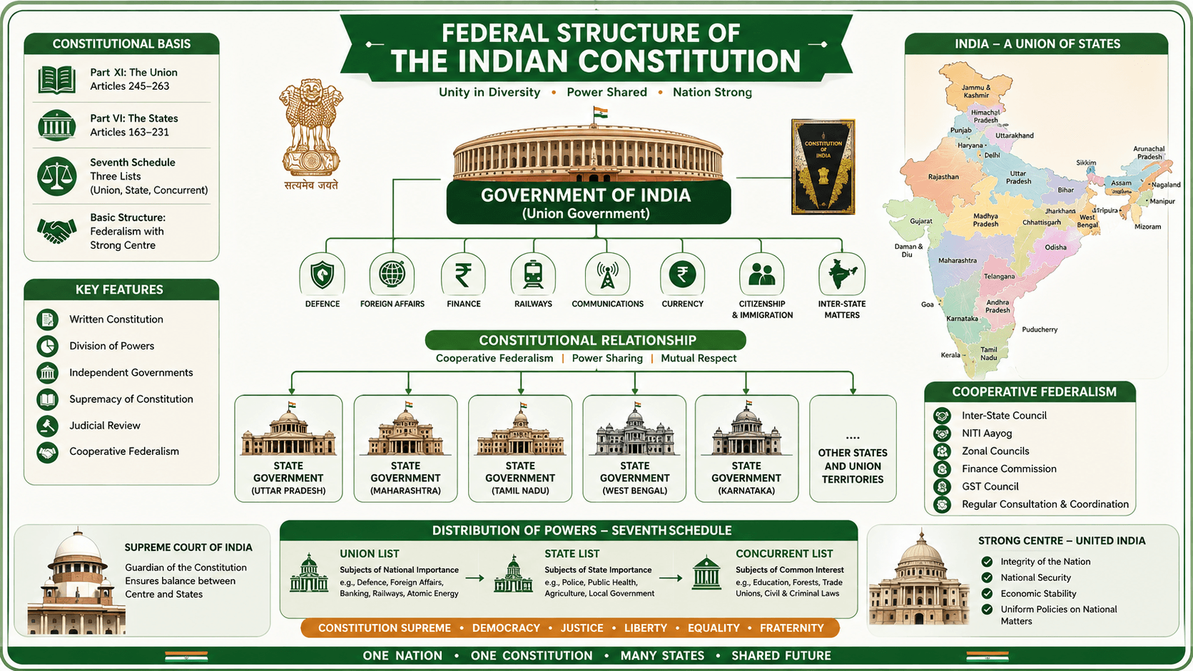 federal structure of indian constitution.webp