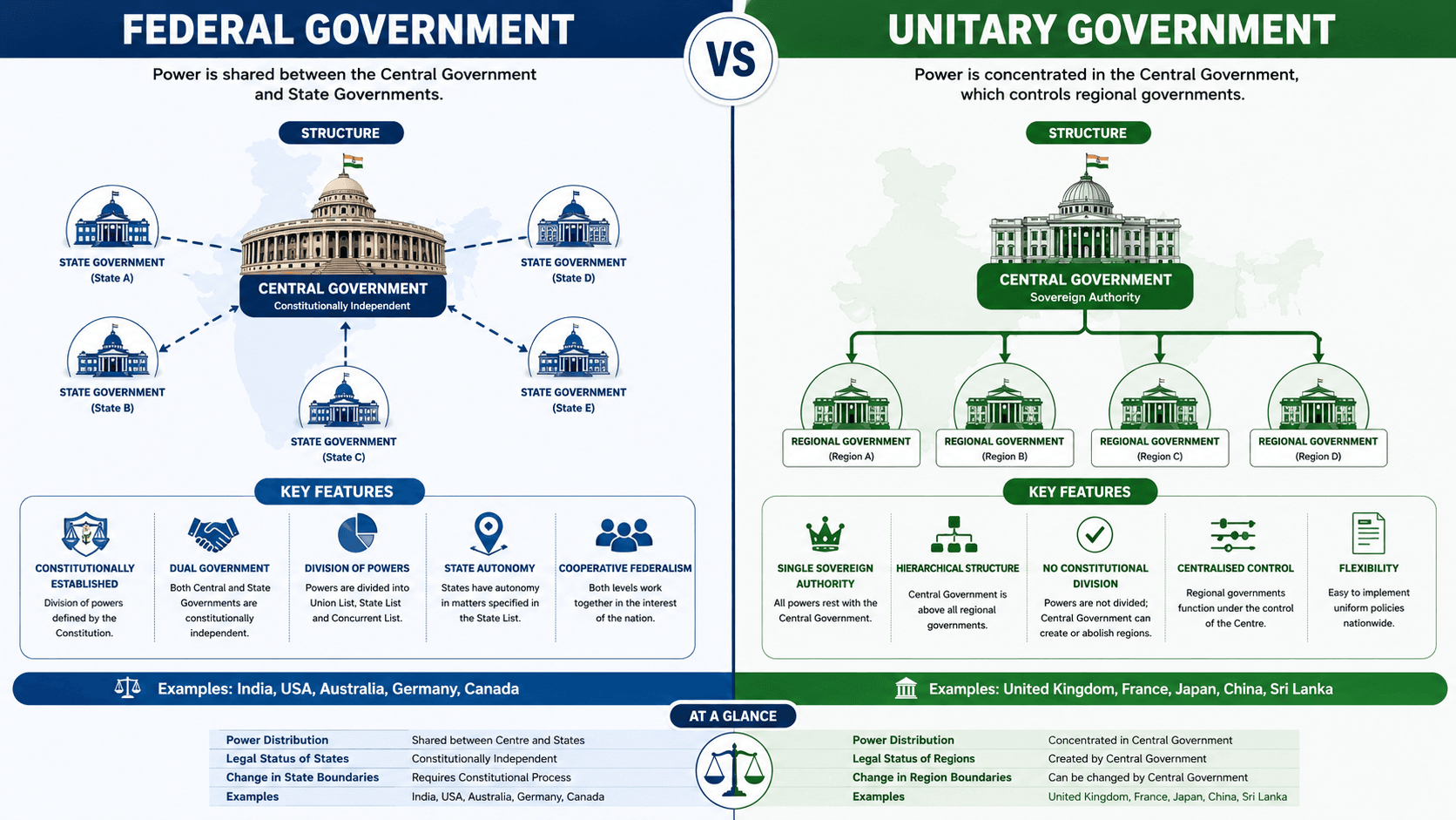Comparison between federal and unitary systems of government in the Indian constitutional framework.