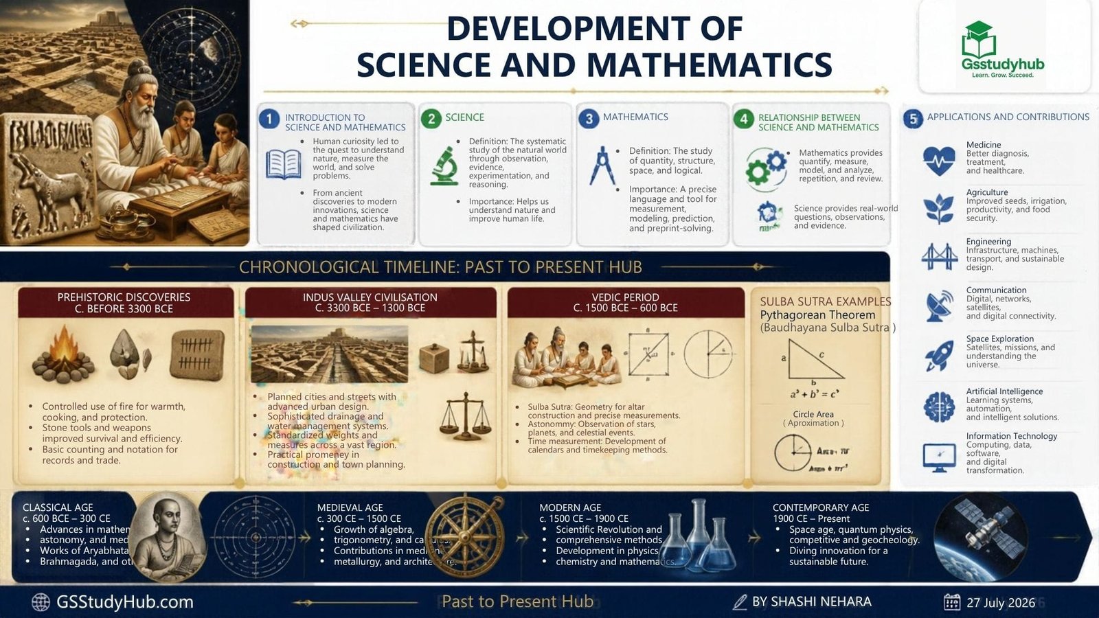 Development of Science and Mathematics in Modern India