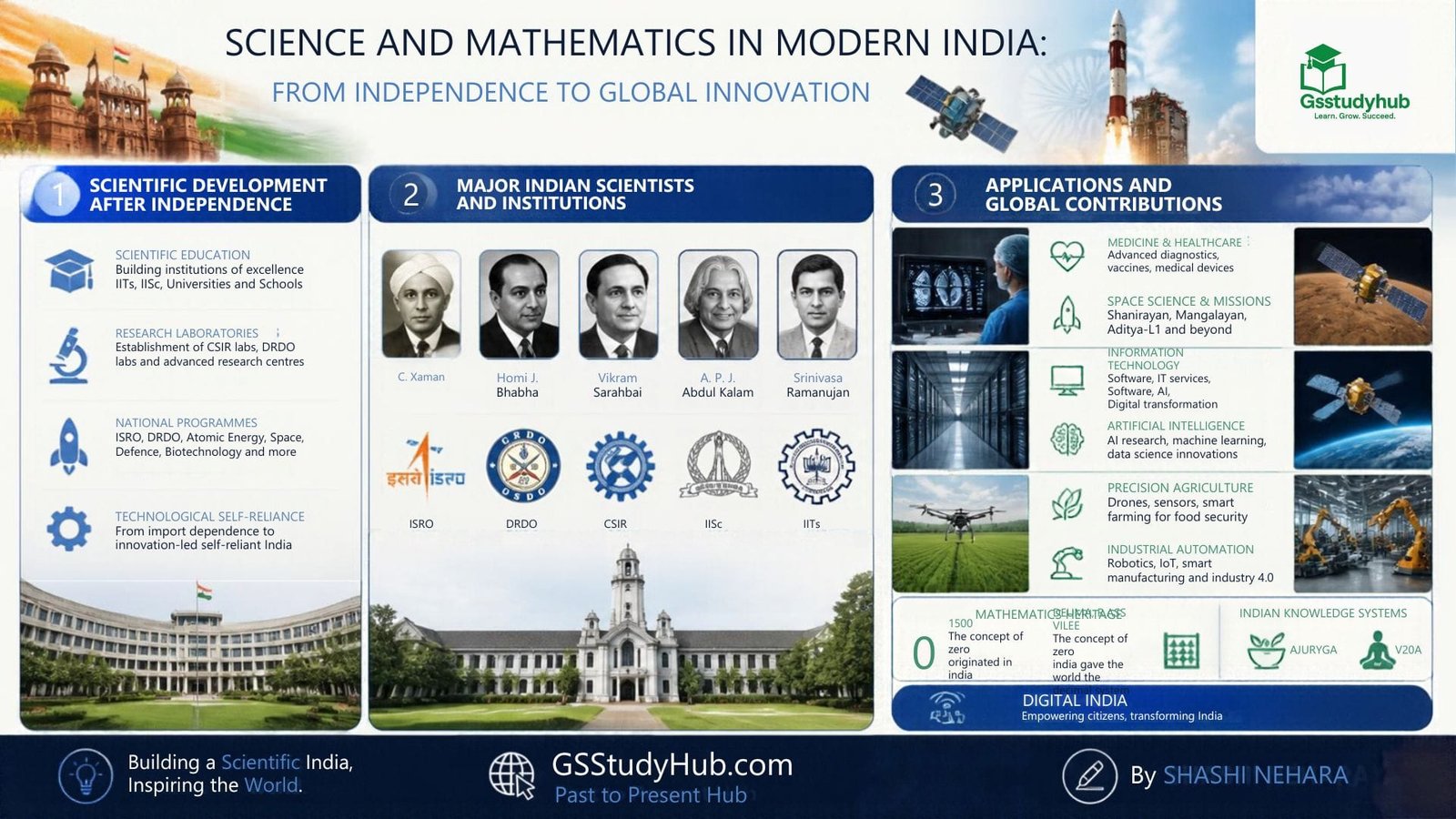 science mathematics modern india